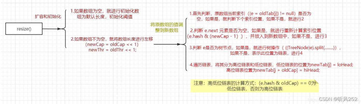 HashMap底层