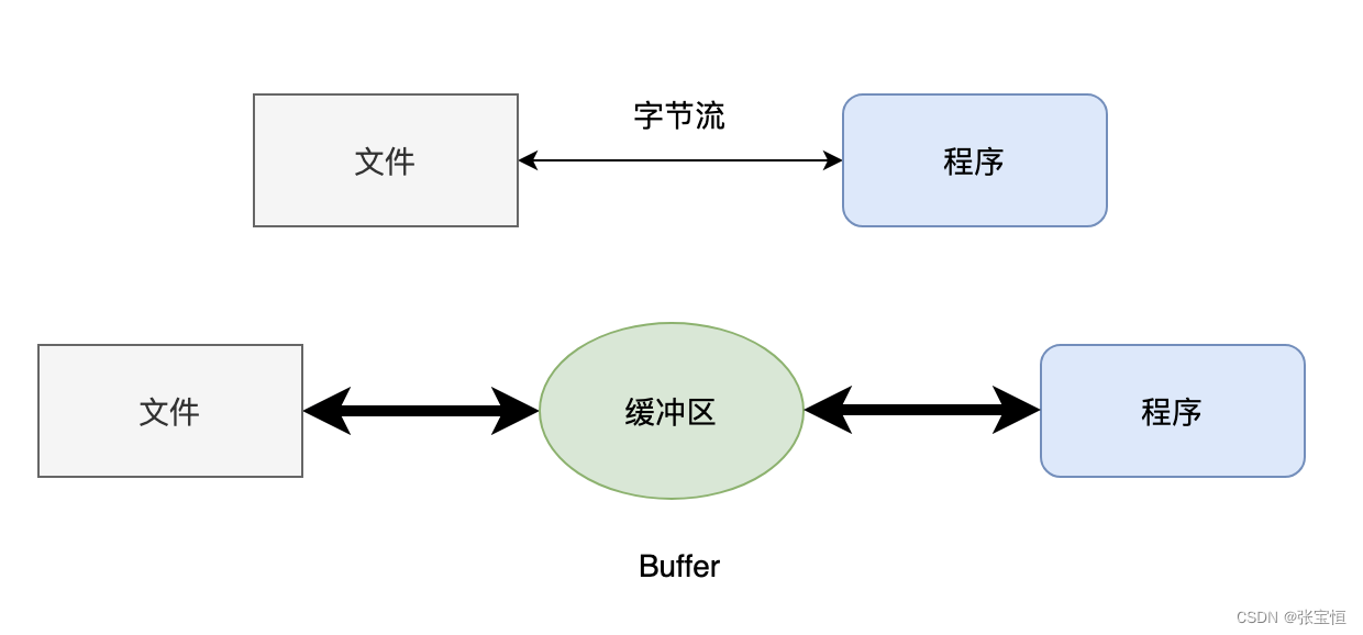 javaIO之各种流的分类与实际应用