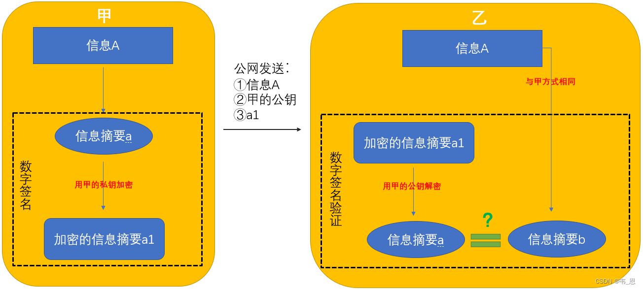 什么是数字签名？（数字签名与信息摘要又有什么关系？）