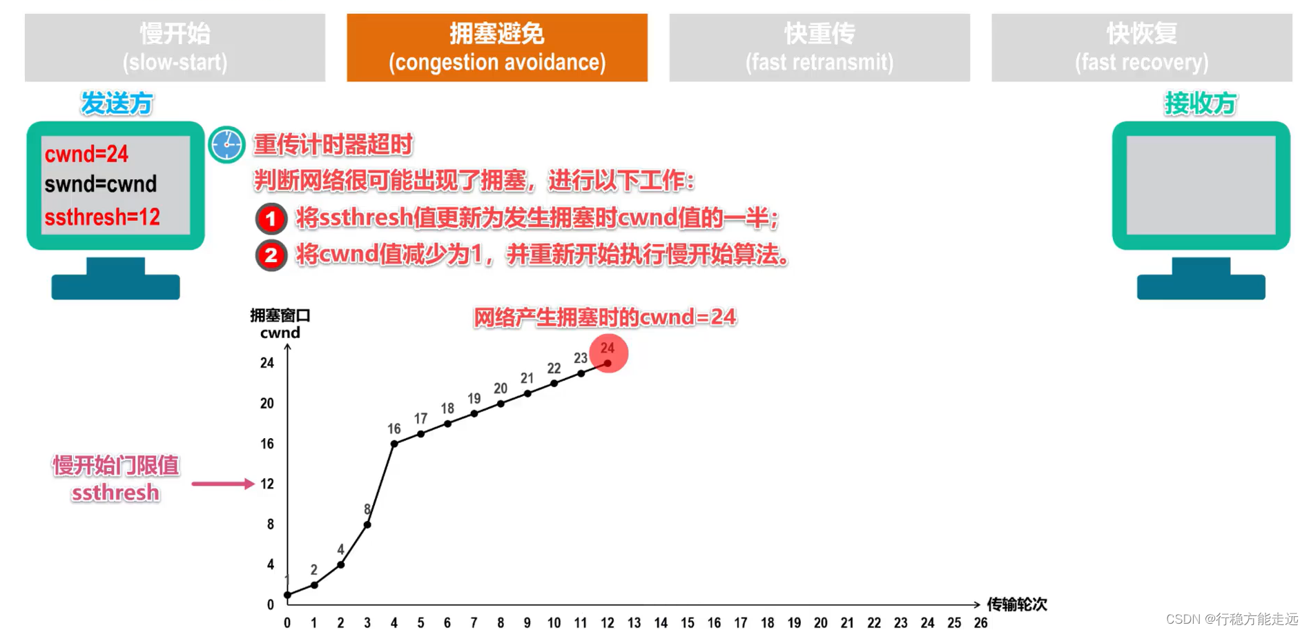 [外链图片转存失败,源站可能有防盗链机制,建议将图片保存下来直接上传(img-v3Clptxt-1638592377493)(计算机网络第5章（运输层）.assets/image-20201022145749592.png)]