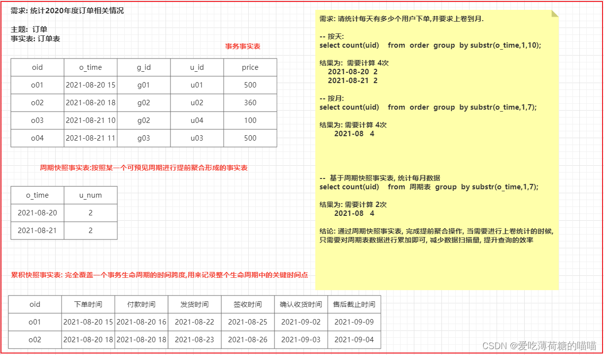 事实表的分类