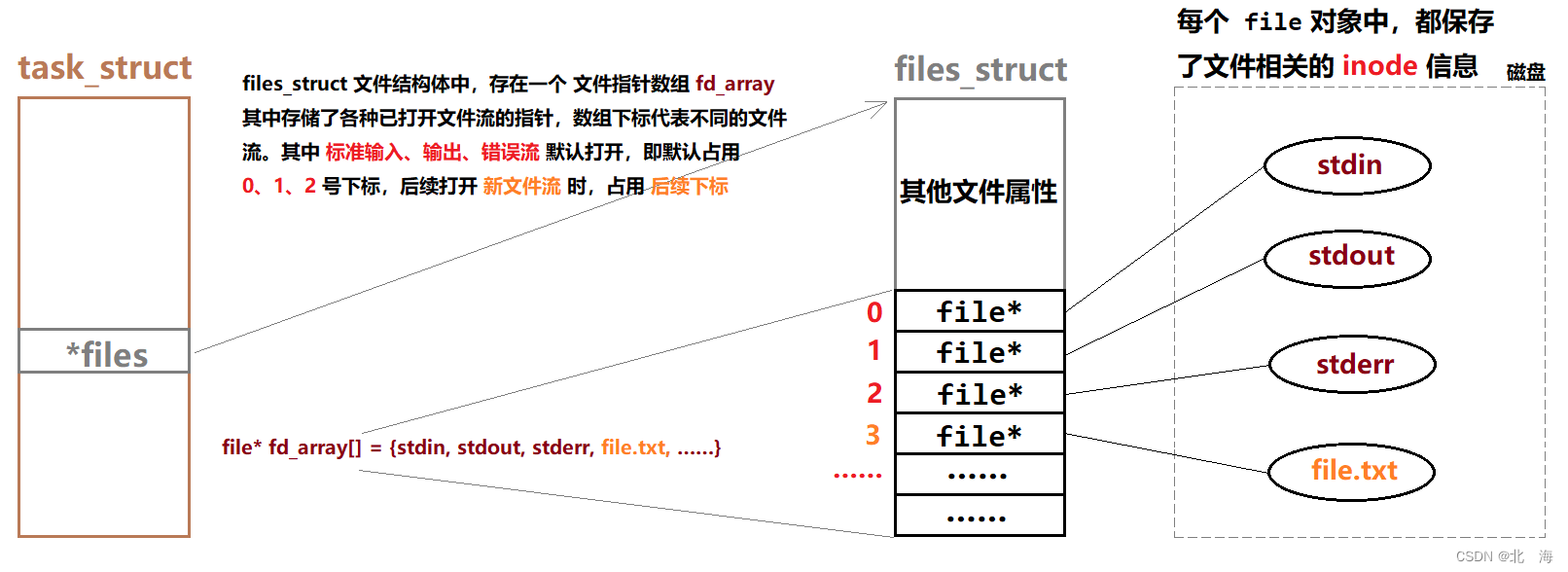 files_strutc