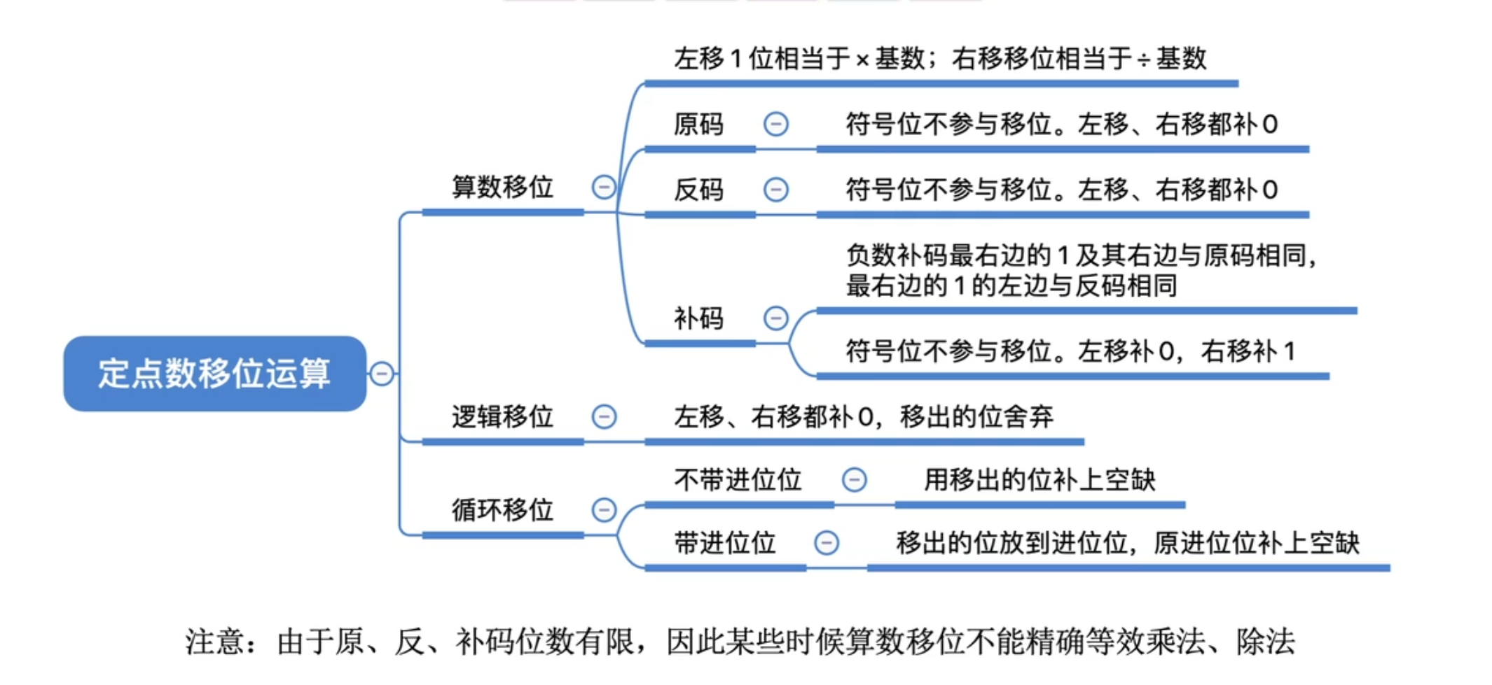 【计算机组成原理】数据的表示和运算（二）
