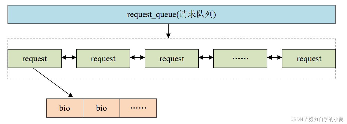 request_queue、request和bio之间的关系