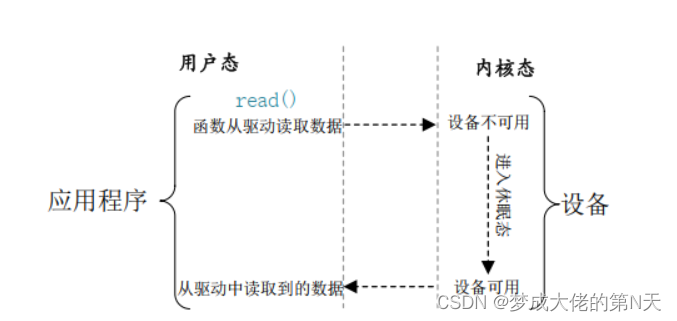 阻塞访问