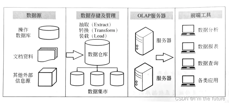 软考-系统架构师-计算机与网络基础知识-数据库系统基础知识