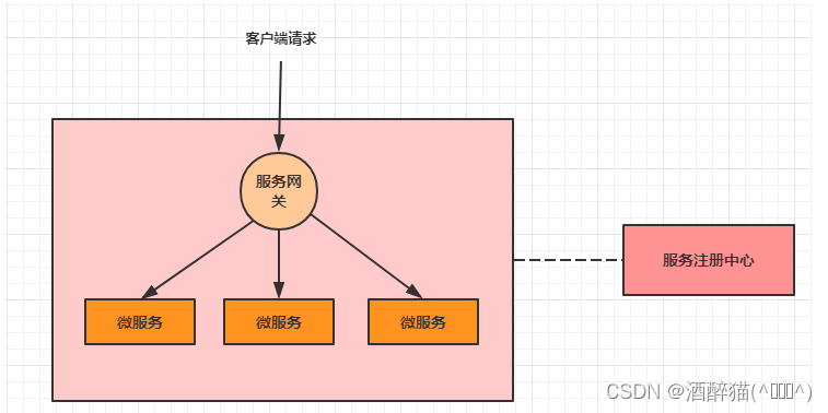 服务网关之Spring Cloud Gateway_spring cloud gateway将不同路由转发到同一个服务-CSDN博客