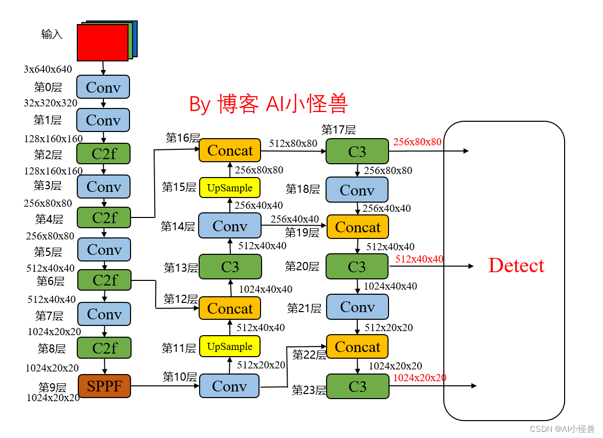 Yolov5/Yolov7加入Yolov8 c2f模块，涨点