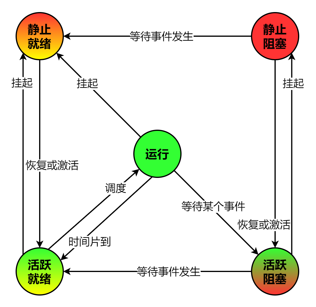 2.1操作系统-进程管理:进程基本概念、进程与程序、进程与线程、进程的状态、进程三态模型、进程五态模型