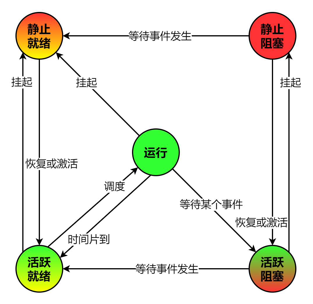 2.1操作系统-进程管理：进程基本概念、进程与程序、进程与线程、进程的状态、进程三态模型、进程五态模型