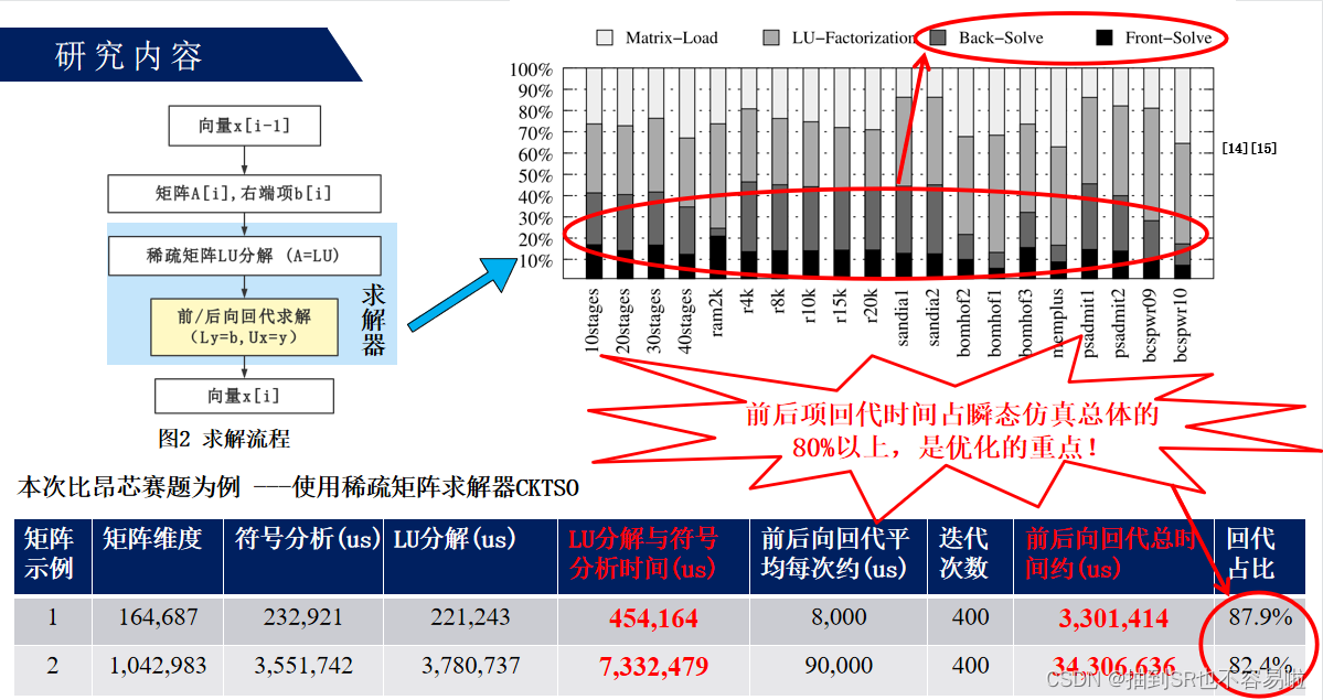 项目：2022eda竞赛第六题+动态组网迭代划分算法设计（数字集成电路设计方向）