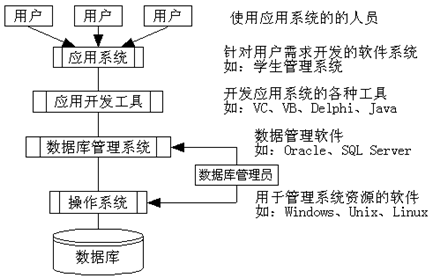 一数据库系统概述