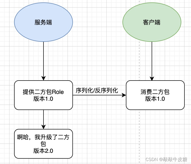 图一：二方包简单模型