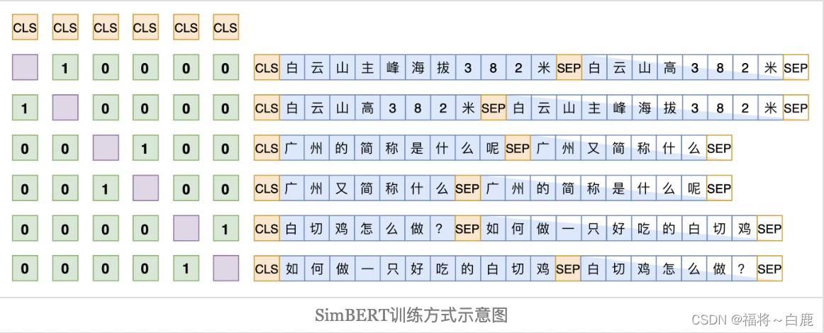 SimBERT剖析