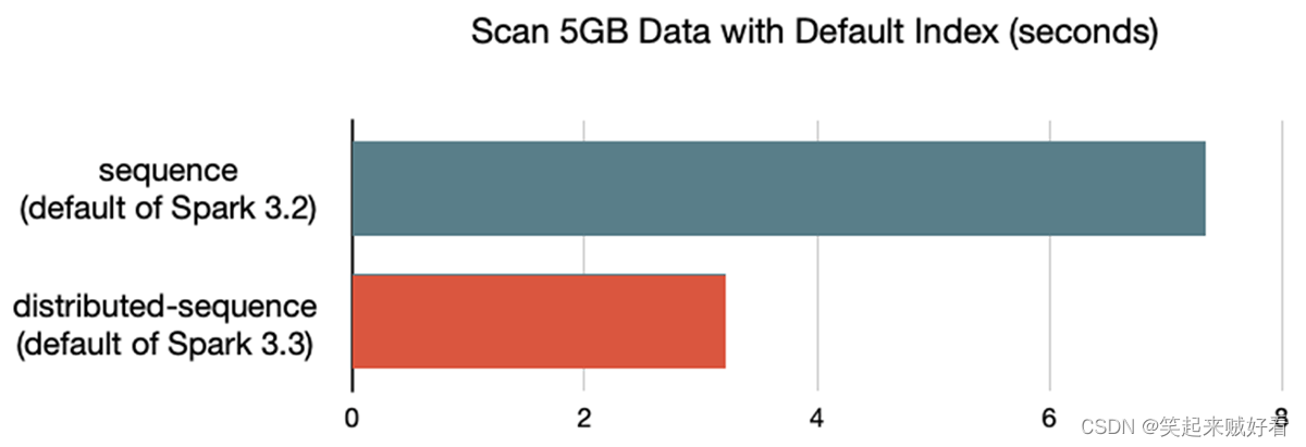 【大数据】Apache Spark 3.3.0 正式发布，新特性详解