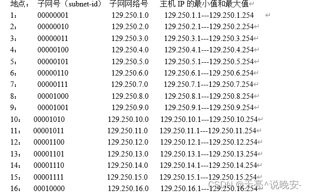 地点： 子网号（subnet-id） 子网网络号   主机IP的最小值和最大值
1：    00000001           129.250.1.0    129.250.1.1---129.250.1.2542：    00000010           129.250.2.0    129.250.2.1---129.250.2.254
3：    00000011           129.250.3.0    129.250.3.1---129.250.3.254
4：    00000100           129.250.4.0    129.250.4.1---129.250.4.254
5：    00000101           129.250.5.0    129.250.5.1---129.250.5.254
6：    00000110           129.250.6.0    129.250.6.1---129.250.6.254
7：    00000111           129.250.7.0    129.250.7.1---129.250.7.254
8：    00001000           129.250.8.0    129.250.8.1---129.250.8.254
9：    00001001           129.250.9.0    129.250.9.1---129.250.9.254
10：  00001010           129.250.10.0   129.250.10.1---129.250.10.254
11：  00001011           129.250.11.0   129.250.11.1---129.250.11.254
12：  00001100           129.250.12.0   129.250.12.1---129.250.12.254
13：  00001101           129.250.13.0   129.250.13.1---129.250.13.254
14：  00001110           129.250.14.0   129.250.14.1---129.250.14.254
15：  00001111           129.250.15.0   129.250.15.1---129.250.15.254
16：  00010000           129.250.16.0   129.250.16.1---129.250.16.254