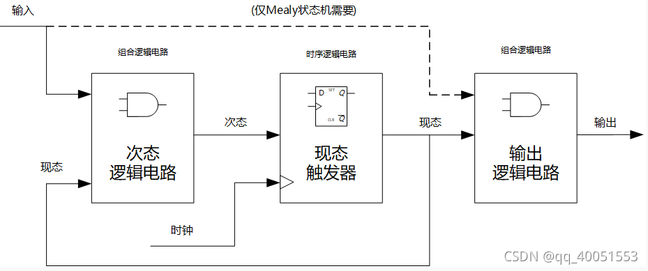 Verilog中的有限状态机 数字ic攻城狮的博客 Csdn博客 有限状态机verilog Verilog中的有限状态机 数字ic攻城狮的博客 Csdn博客 有限状态机verilog
