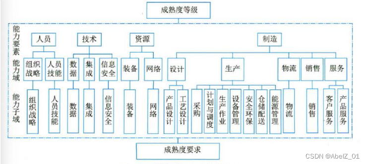 信息化发展9