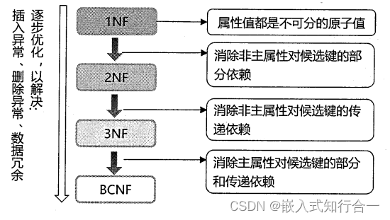 系统分析师之数据库系统（七）