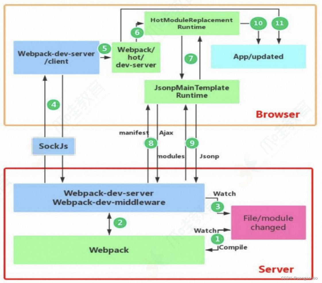 webpack 热更新的实现原理