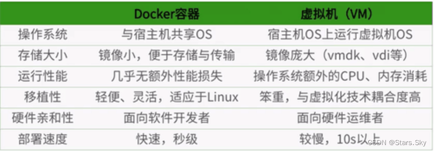 【云原生 | Docker 基础篇】03、Docker 阿里云镜像加速器