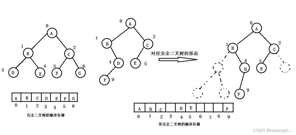 【数据结构<span style='color:red;'>初</span><span style='color:red;'>阶</span>】<span style='color:red;'>二</span><span style='color:red;'>叉</span><span style='color:red;'>树</span>（2）