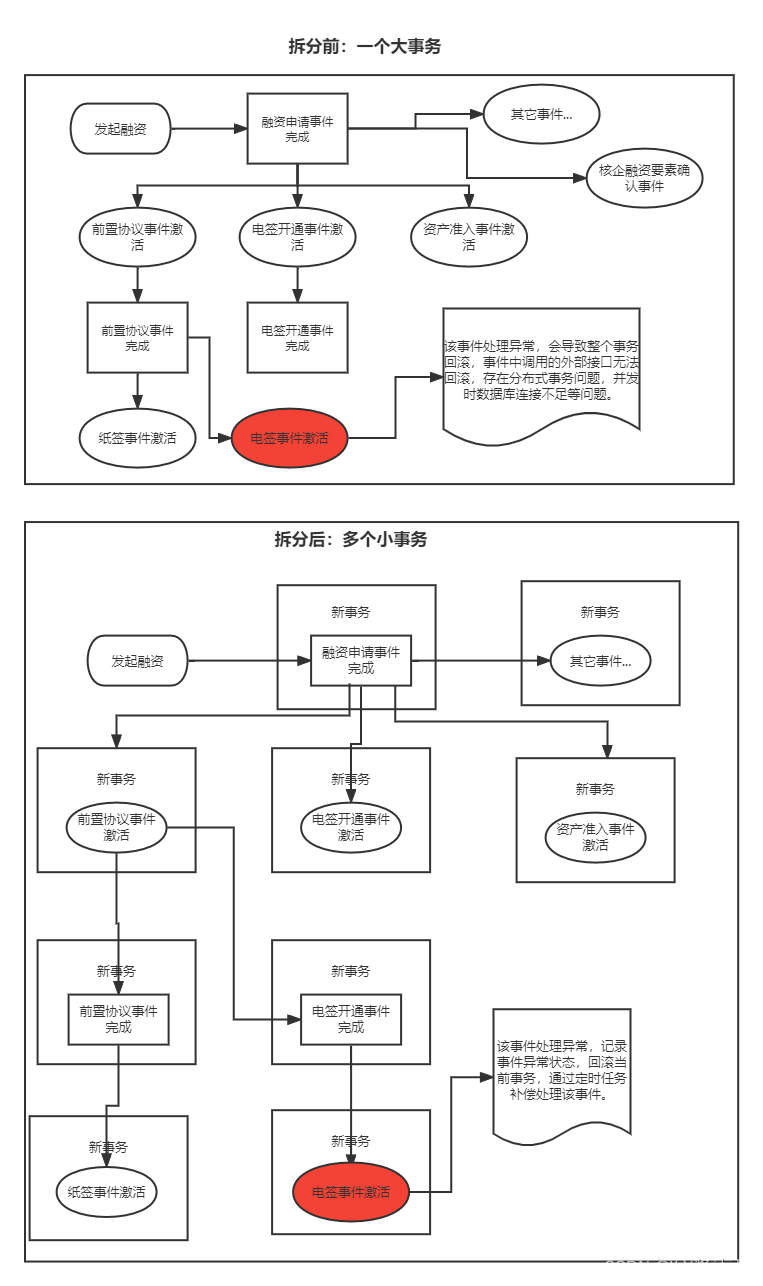 Spring中大事务拆分方案