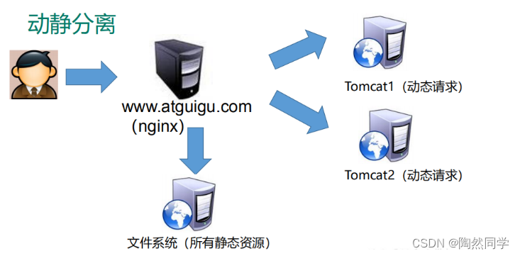 【Nginx】第一章 Nginx简介