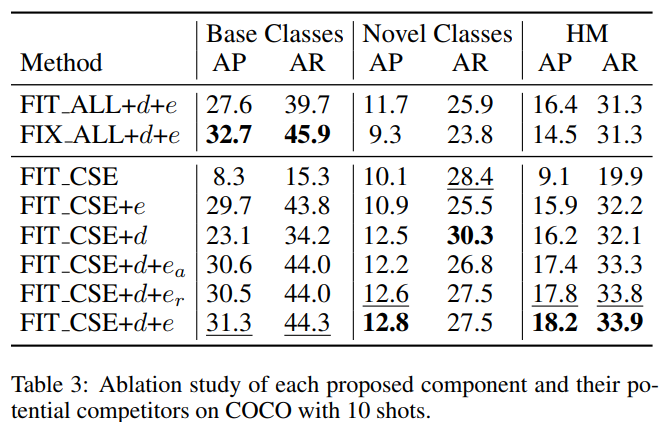 【论文翻译】Class-Incremental Few-Shot Object Detection