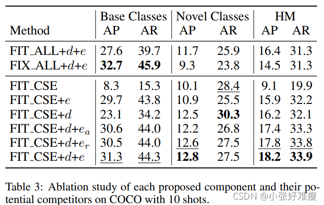 【论文翻译】Class-Incremental Few-Shot Object Detection