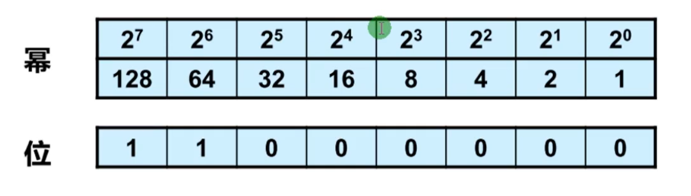 二进制与十进制