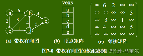 图的类型定义和存储结构