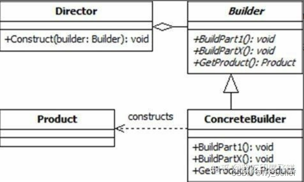 创建型设计模式：4、建造者模式（Builder Pattern）