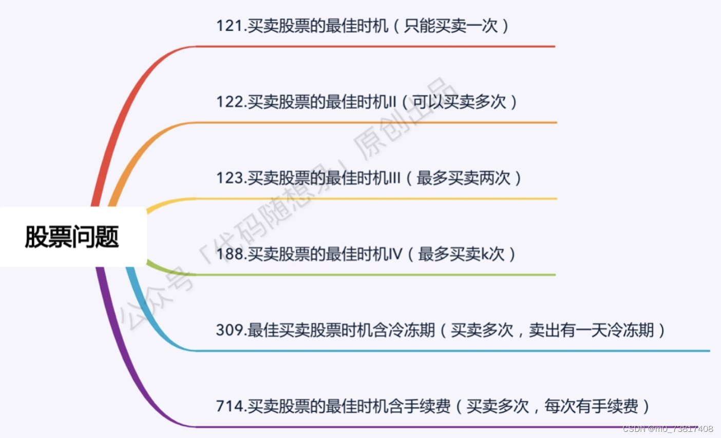 力扣算法刷题Day54｜休息日总结：动态规划之股票问题