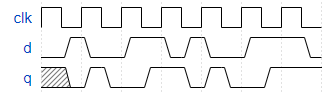 HDLBits学习------Problem 80~97