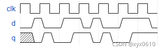 HDLBits学习------Problem 80~97