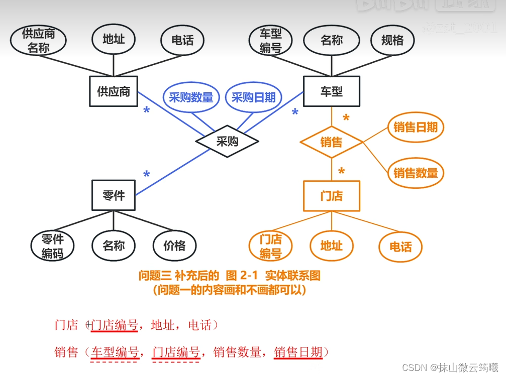 解答