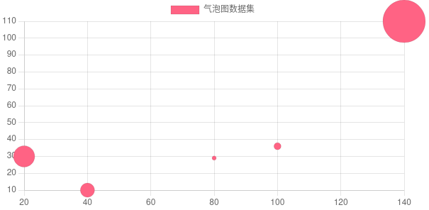 chart.js使用学习u2014u2014气泡图- 代码天地