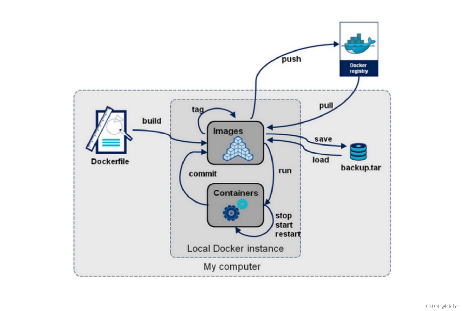 docker调用流程图