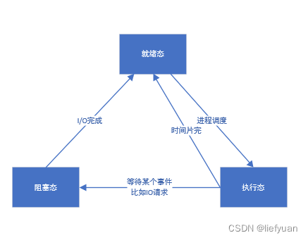 系统编程（3）：进程