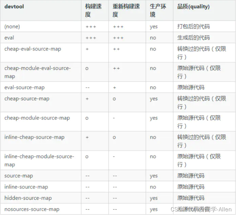 webpack基础知识九：如何提高webpack的构建速度？