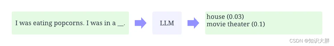 在上下文中使用 LLM 预测丢失标记的概率的说明性示例。