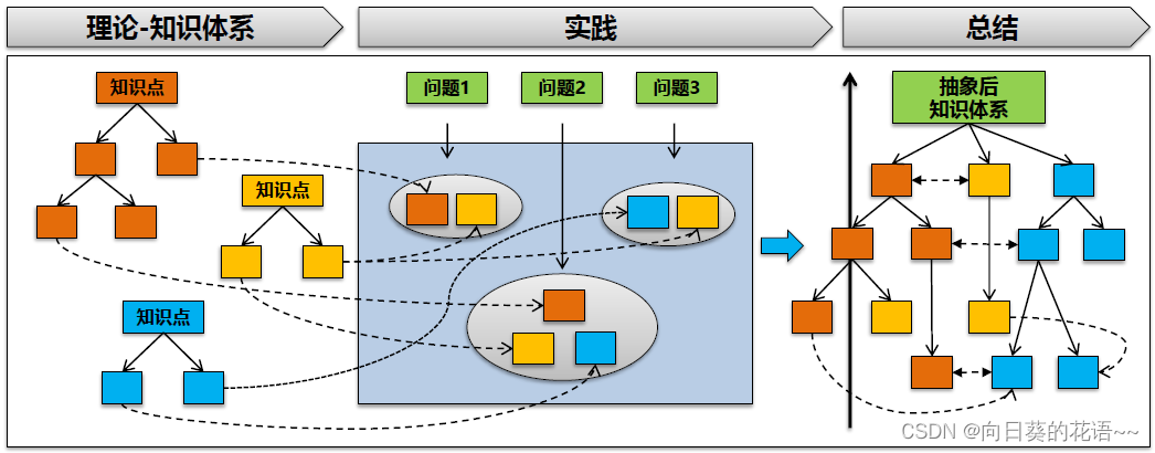 思维能力的学习