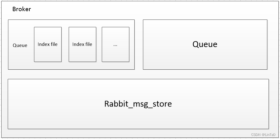 消息队列 - RabbitMQ