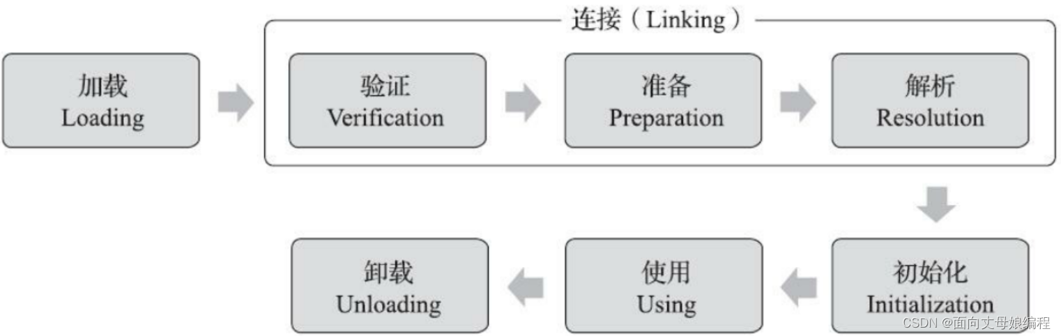 [外链图片转存失败,源站可能有防盗链机制,建议将图片保存下来直接上传(img-gqEsZbbq-1650966358036)(/Users/cxf/Desktop/MarkDown/images/类的生命周期.png)]