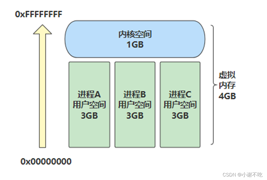 Linux内存管理-1:虚拟内存_简述虚拟内存技术的原理和作用-CSDN博客