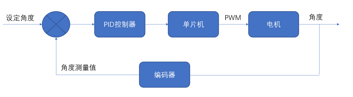 STM32 Cubemax(十五) —— 串级PID以控制电机角度值为例