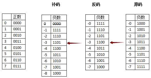 原码、反码、补码的产生、应用以及优缺点「通俗易懂」