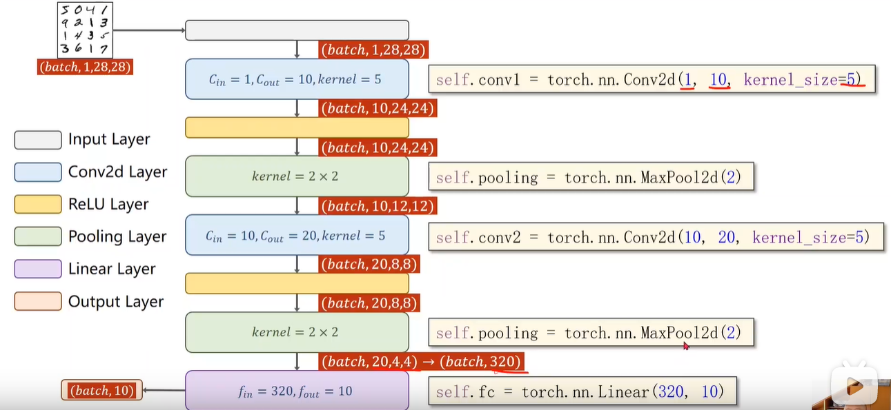 pytorch深度学习听课笔记