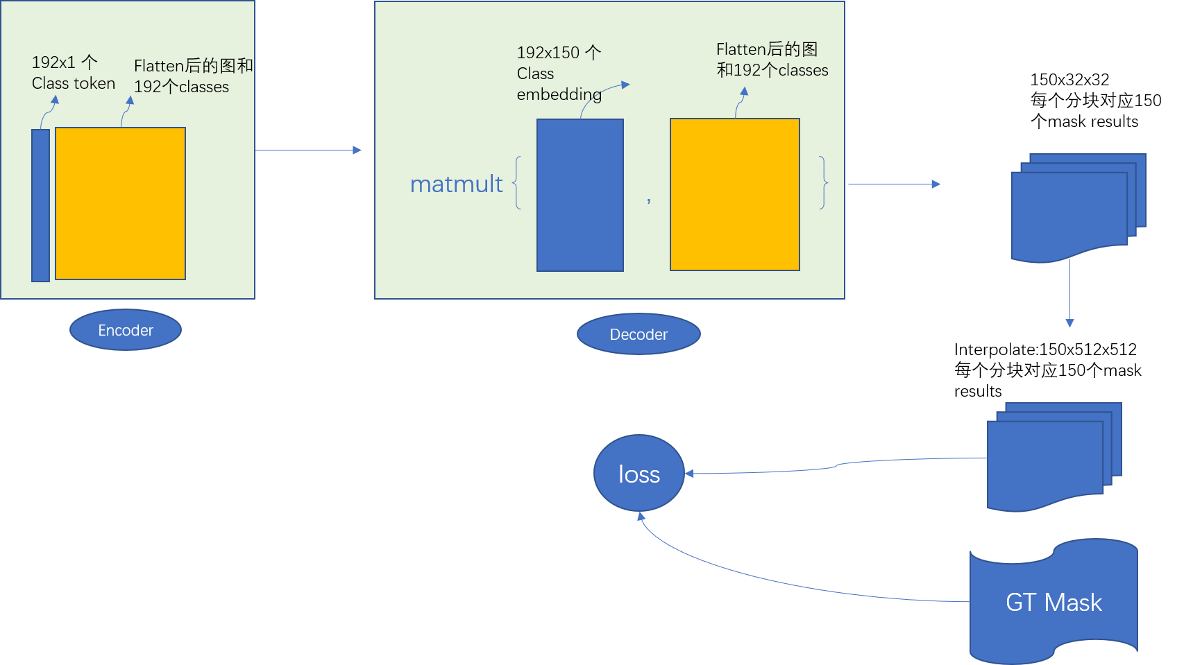 Transformer for CV